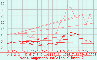 Courbe de la force du vent pour Sant Quint - La Boria (Esp)