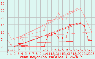 Courbe de la force du vent pour Angliers (17)