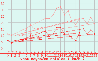 Courbe de la force du vent pour Saint-Mdard-d