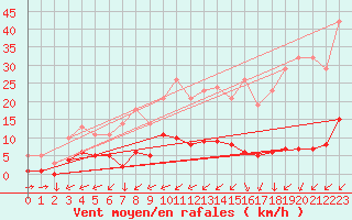 Courbe de la force du vent pour Saint-Yrieix-le-Djalat (19)