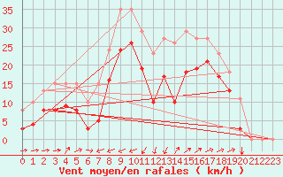 Courbe de la force du vent pour Vars - Col de Jaffueil (05)