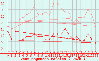 Courbe de la force du vent pour Cap Pertusato (2A)