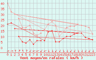Courbe de la force du vent pour Cap Gris-Nez (62)