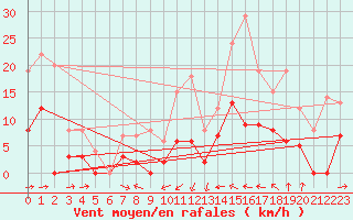 Courbe de la force du vent pour Caixas (66)