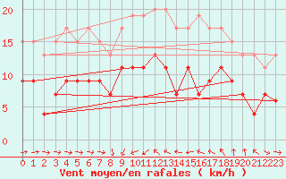 Courbe de la force du vent pour Solenzara - Base arienne (2B)