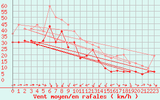 Courbe de la force du vent pour Cap Corse (2B)