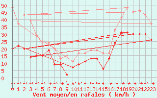 Courbe de la force du vent pour Cap Corse (2B)