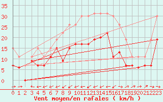 Courbe de la force du vent pour Cap Pertusato (2A)