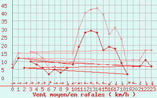 Courbe de la force du vent pour Perpignan (66)