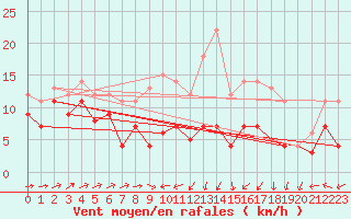 Courbe de la force du vent pour Bonn-Roleber