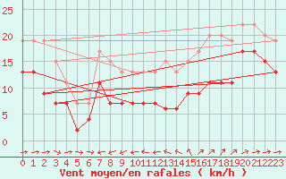 Courbe de la force du vent pour Ile du Levant (83)