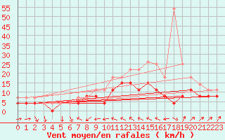 Courbe de la force du vent pour Dax (40)