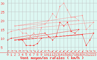 Courbe de la force du vent pour Solenzara - Base arienne (2B)