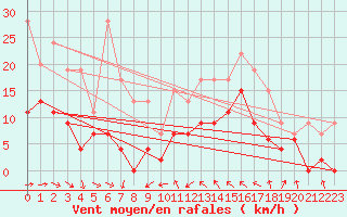 Courbe de la force du vent pour Orange (84)