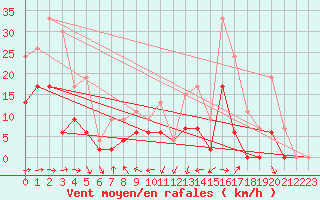 Courbe de la force du vent pour Roanne (42)