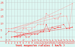 Courbe de la force du vent pour Mont-de-Marsan (40)