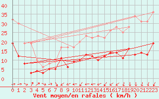 Courbe de la force du vent pour Superbesse (63)
