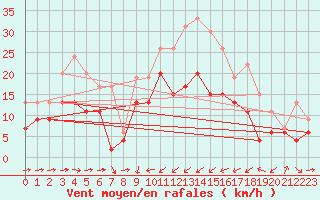 Courbe de la force du vent pour Solenzara - Base arienne (2B)