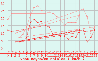 Courbe de la force du vent pour Peille (06)