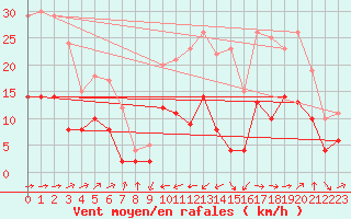 Courbe de la force du vent pour Belfort-Dorans (90)
