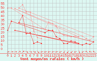 Courbe de la force du vent pour Cap Corse (2B)