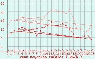 Courbe de la force du vent pour Solenzara - Base arienne (2B)