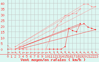 Courbe de la force du vent pour Montredon des Corbires (11)