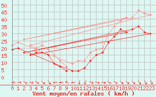 Courbe de la force du vent pour Ile de R - Saint-Clment-des-Baleines (17)