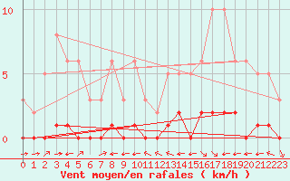 Courbe de la force du vent pour La Baeza (Esp)