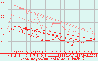 Courbe de la force du vent pour Le Dramont (83)