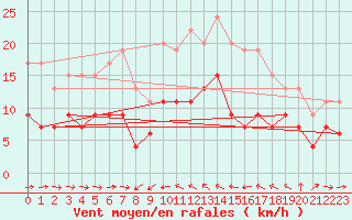 Courbe de la force du vent pour Solenzara - Base arienne (2B)