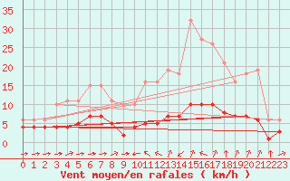 Courbe de la force du vent pour Sant Quint - La Boria (Esp)