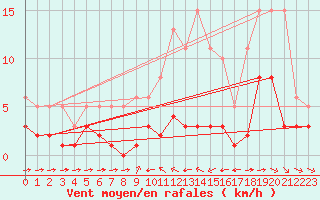 Courbe de la force du vent pour Haegen (67)