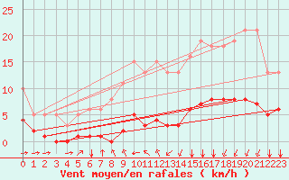Courbe de la force du vent pour Landser (68)