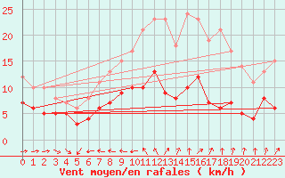 Courbe de la force du vent pour Langres (52) 