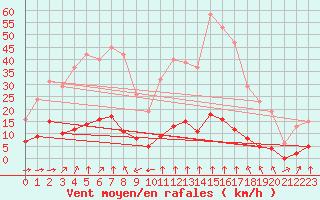 Courbe de la force du vent pour Haegen (67)