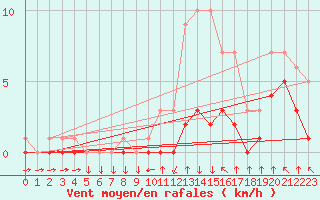Courbe de la force du vent pour Croisette (62)