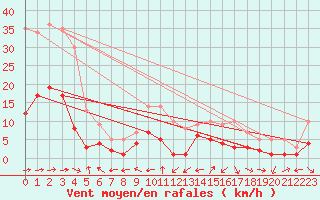 Courbe de la force du vent pour Muehlacker