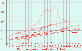 Courbe de la force du vent pour Blus (40)