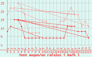Courbe de la force du vent pour Ble / Mulhouse (68)