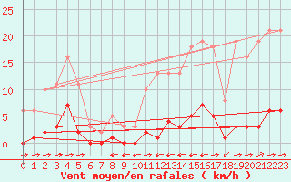 Courbe de la force du vent pour Hohrod (68)