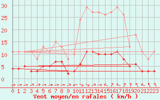 Courbe de la force du vent pour Sant Quint - La Boria (Esp)