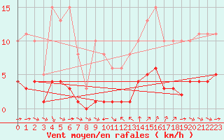 Courbe de la force du vent pour Sant Quint - La Boria (Esp)