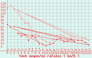 Courbe de la force du vent pour Cap Corse (2B)