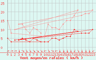 Courbe de la force du vent pour Paris Saint-Germain-des-Prs (75)