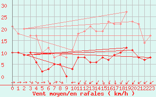Courbe de la force du vent pour Angers-Beaucouz (49)