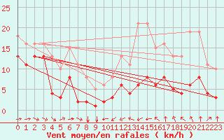 Courbe de la force du vent pour Thorrenc (07)