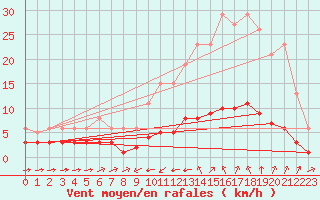 Courbe de la force du vent pour Sant Quint - La Boria (Esp)
