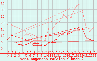 Courbe de la force du vent pour Thorrenc (07)