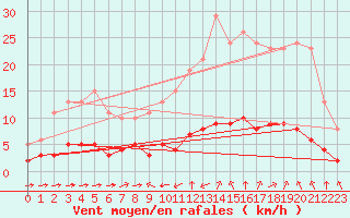 Courbe de la force du vent pour Sant Quint - La Boria (Esp)